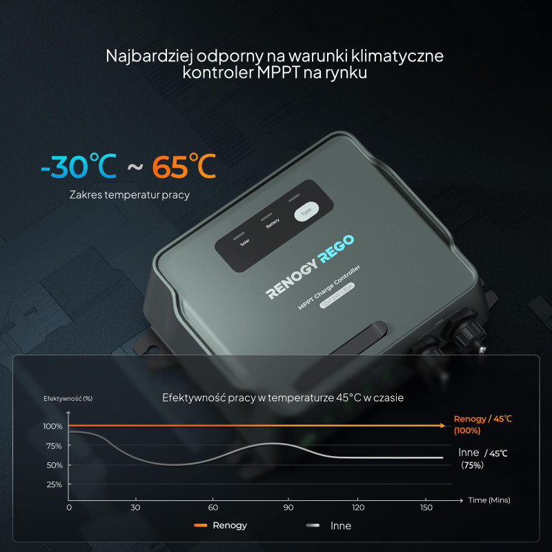 Obrazek produktu Regulator ładowania Renogy REGO 12/24V 30A MPPT (SKU: 5590) - importowany z CSV (SunTrack)